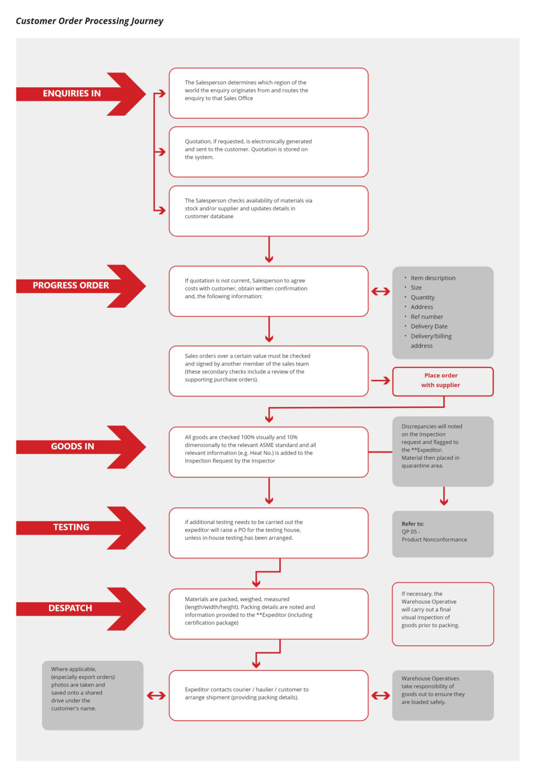 Quality Health and Safety Special Piping Materials